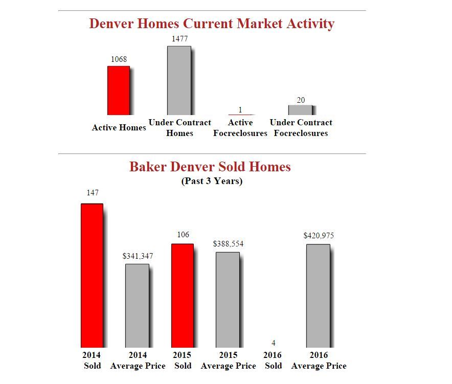 Baker Denver Homes January 2016 Stats